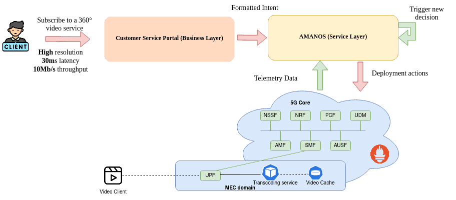 IBN Demonstration Scenario