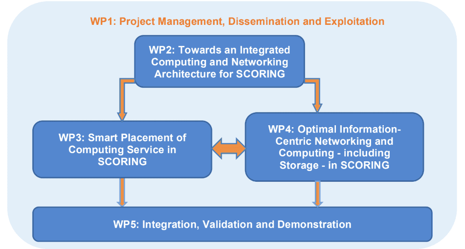 SCORING Work Packages