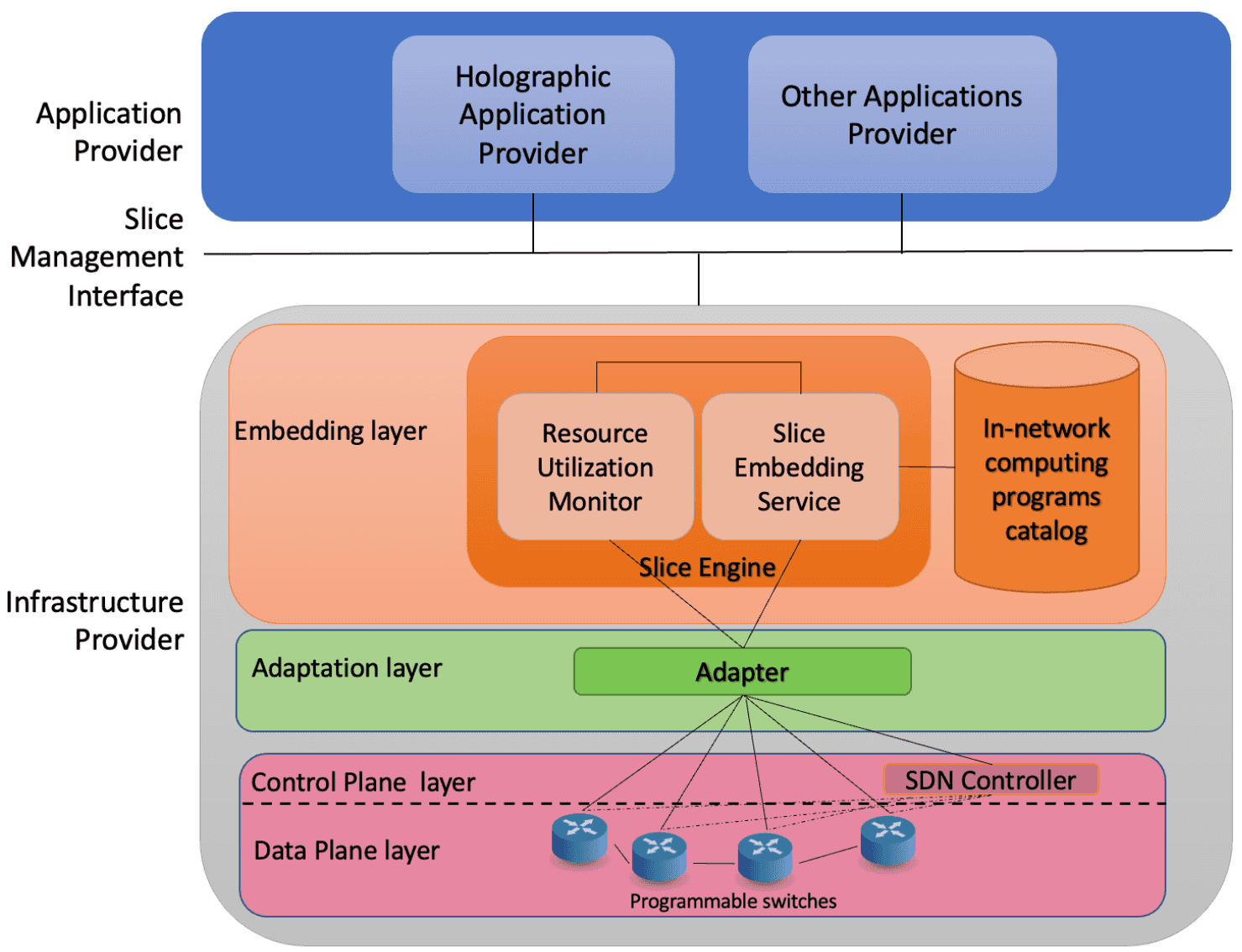 INC Proposed Architecture