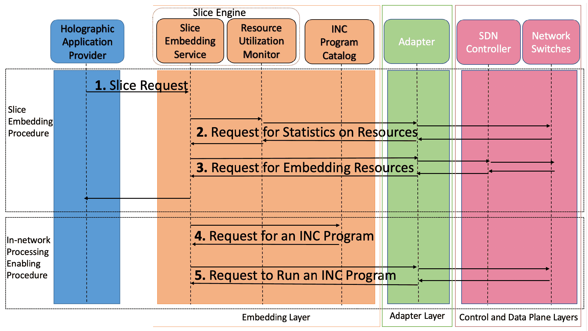 Sequence Diagram of the Slice Embedding and INC Enabling Procedures.